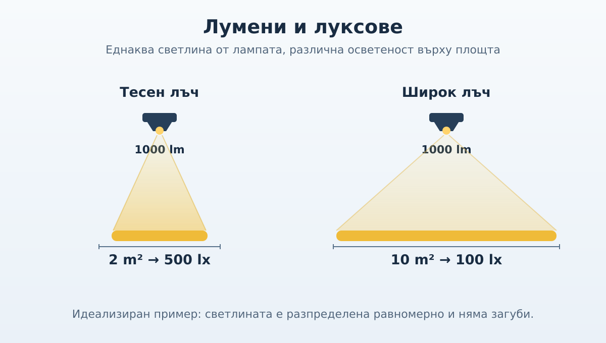 Лумени и луксове